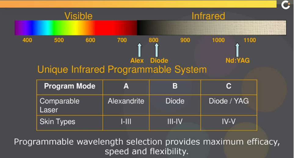 principe de l'&eacute;quipement laser &agrave; triple diode
