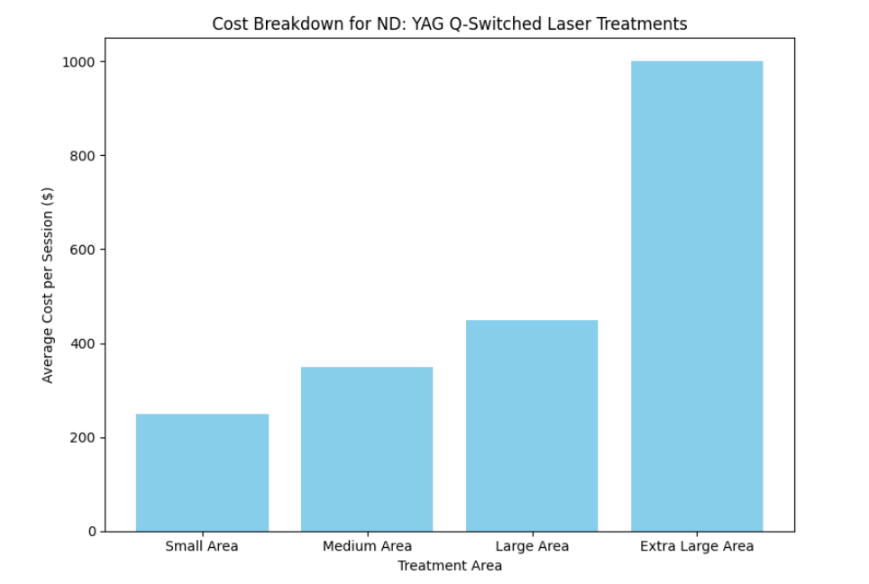 R&eacute;partition des co&ucirc;ts pour ND&nbsp;: traitements au laser YAG Q-Switched